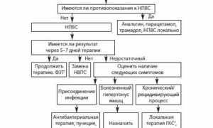 Народные методы лечения бурсита в домашних условиях