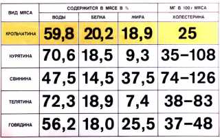 Выясняем какое мясо можно употреблять при подагре для здоровья