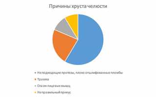 Почему хрустит челюсть при жевании? Узнайте причины и решения