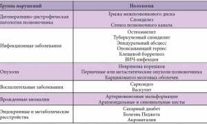 Лечение при остром приступе радикулита: советы и рекомендации