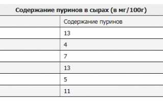Можно ли употреблять сыр при лечении подагры? Важные рекомендации