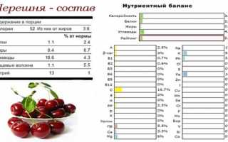 Польза черешни при подагре и вкусные рецепты для здоровья