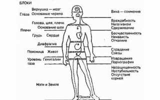 Психологические причины получения переломов и их последствия