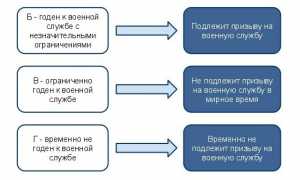Берут ли в армию с артрозом и артритом суставов? Ответы на важные вопросы
