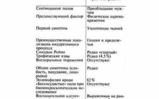 Симптомы и лечение эозинофильного фасциита: важные аспекты здоровья