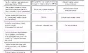 Диагностика фибромы и миомы матки: методы и подходы к лечению
