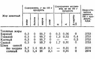 Разрешено ли сало к употреблению при подагре? Узнайте мнение врачей