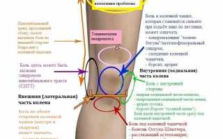 Появление боли под коленом и способы ее устранения: причины и рекомендации