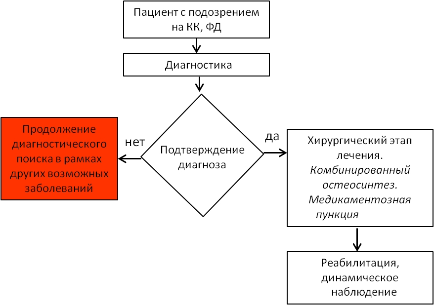 Алгоритм ведения пациента с фиброзной дисплазией