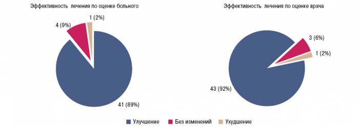 Исследования Артрон Триактив 