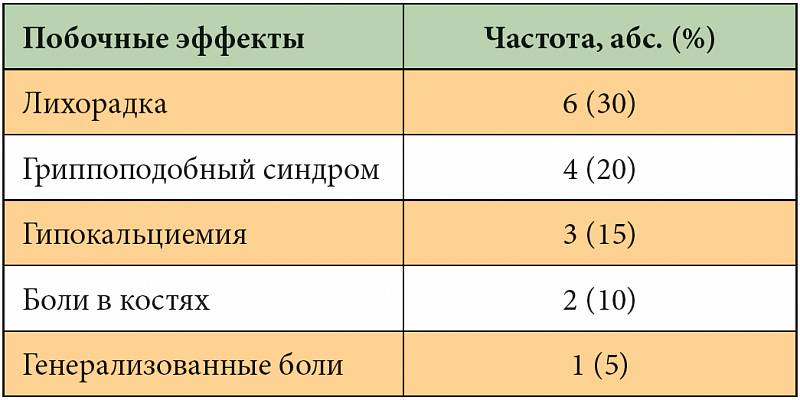 Частота побочных эффектов на фоне терапии Резорбой при миеломе