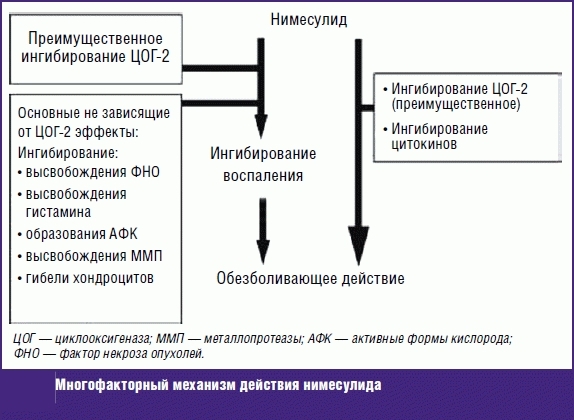 Действие Нимесулида