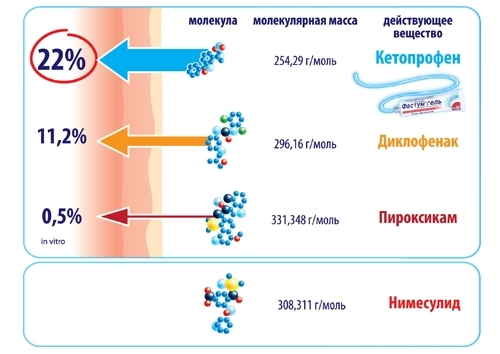 Эффективность Фастум геля по проникновению