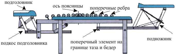 Конструкция кушетки Грэвитрин 