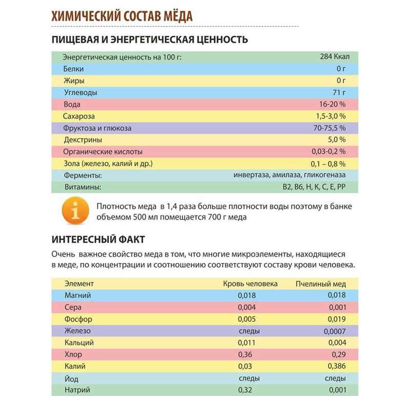 Химический состав мёда