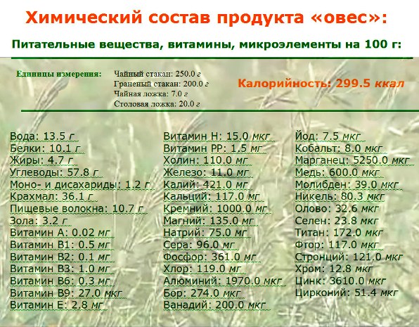 Химический состав овса