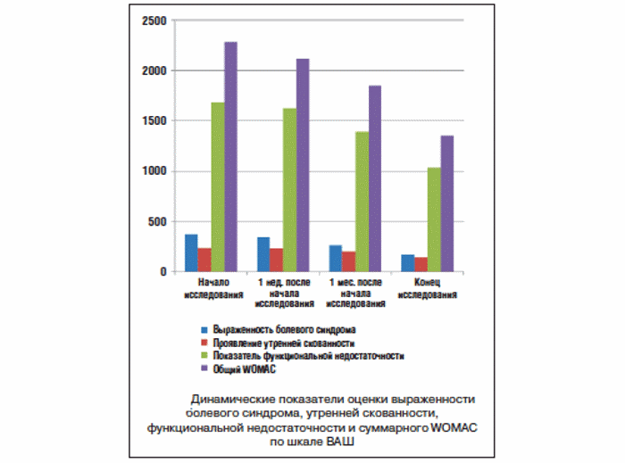 Исследование эффективности препарата Хондрогард
