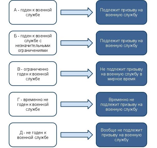 Категории годности к службе в армии