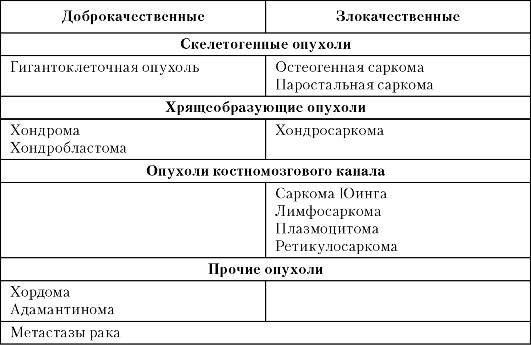 Классификация опухолей скелетных тканей