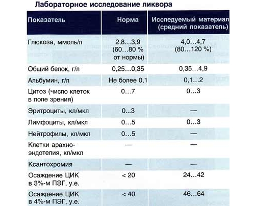 Нормальные показатели при лабораторном исследовании Ликвора