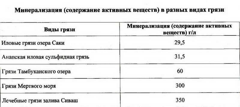 Минерализация разной лечебной грязи