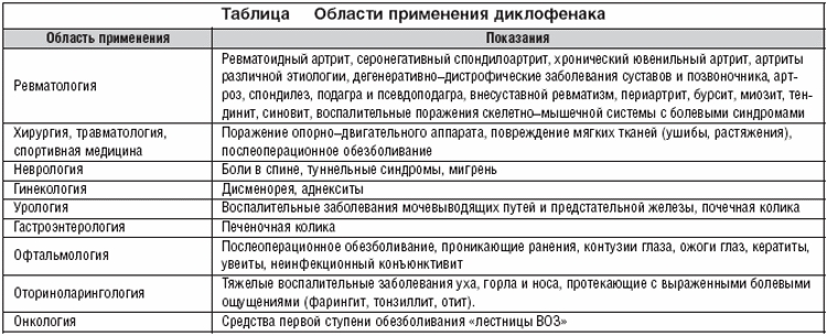 Области применения Диклофенака