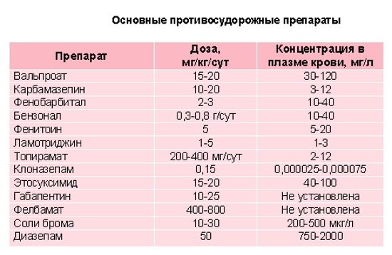 Основные противосудорожные препараты