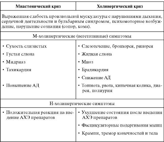 Отличие миастенического криза от холинергического