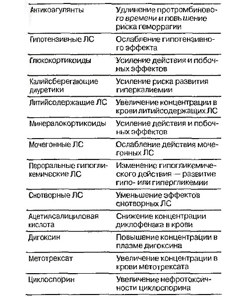 Побочные эффекты Диклофенака