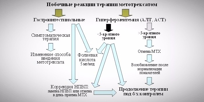 Побочные реакции от Метотрексата