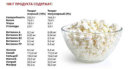 Полезный состав творога