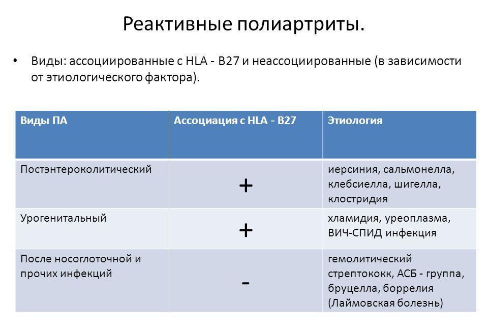 Виды реактивных полиартритов
