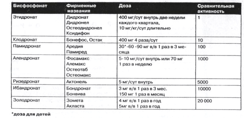Активность препаратов бисфосфонатов