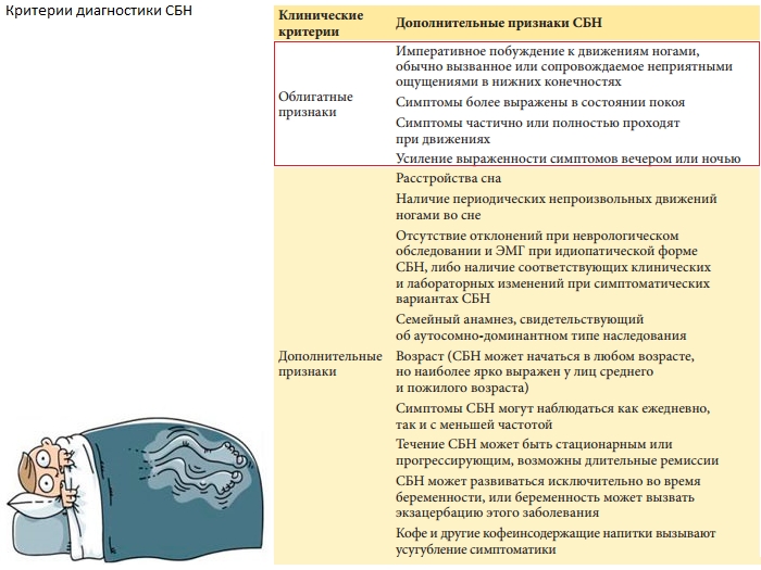 Признаки синдрома беспокойных ног