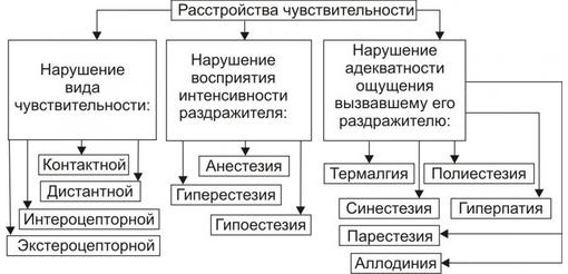 Расстройства чувствительности