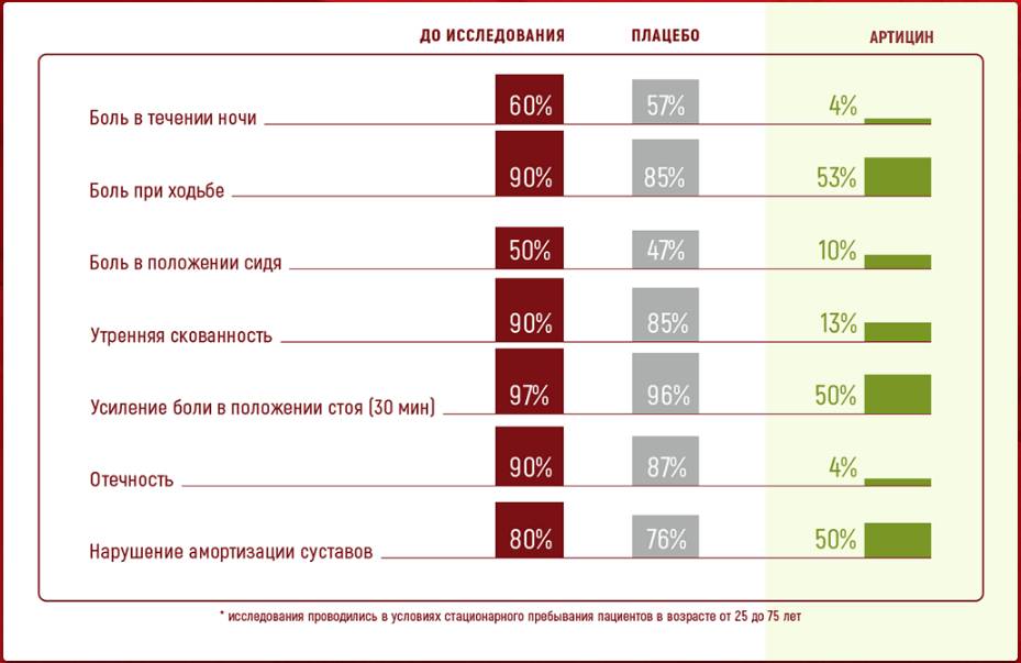 Результаты исследования Артицина