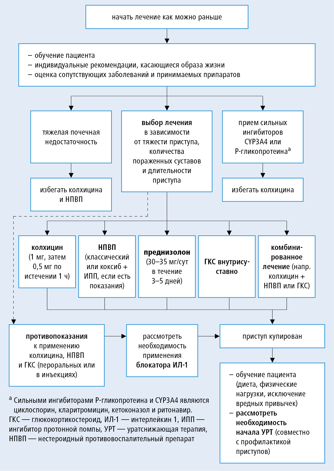 Схема лечения подагры
