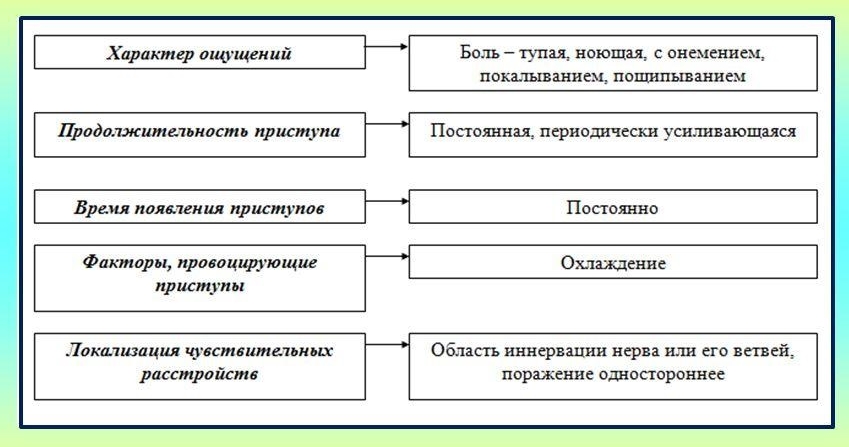 Симптомы невритов
