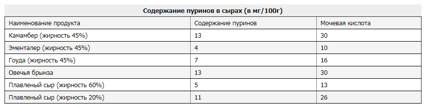 Содержание пуринов в сырах