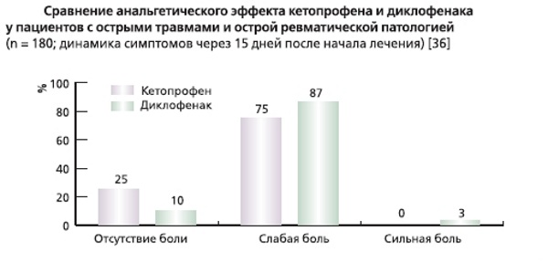 Сравнение Диклофенака и Кетопрофена