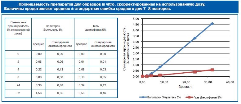 Сравнение времени проницаемости Диклофенака и Вольтарена