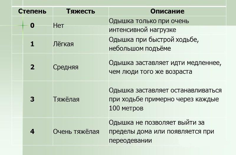 Степени тяжести одышки