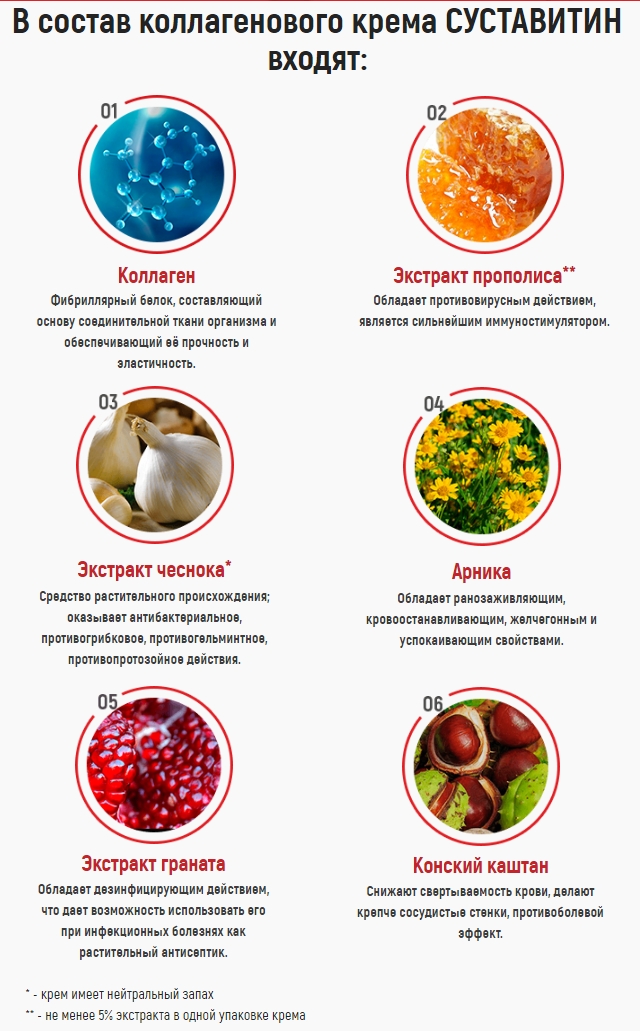 Состав крема Суставитин