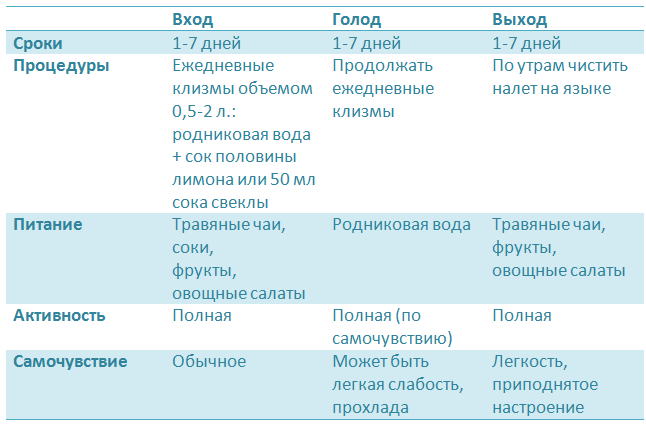 Вход и выход в водное голодание