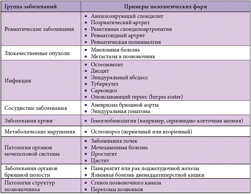 Возможные опасные причины боли в спине
