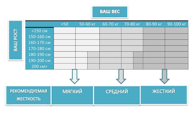 Выбор жетскости матраса