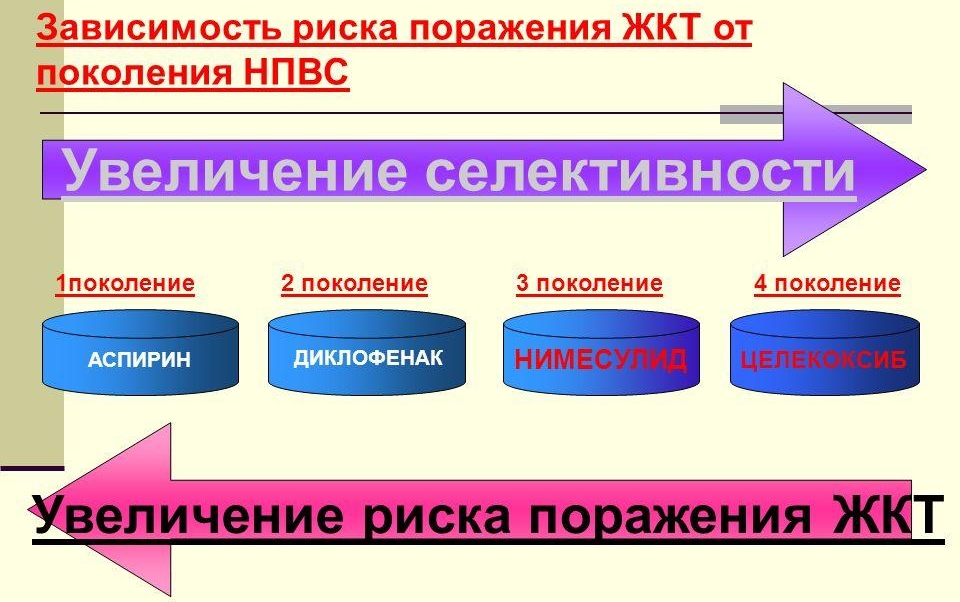 Зависимость риска поражения ЖКТ
