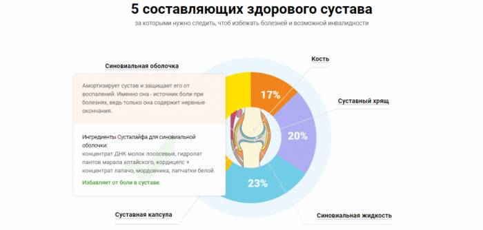 Здоровье суставов с Сусталайф