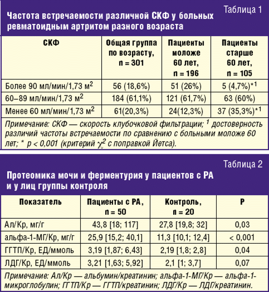 Анализы СКФ и мочи при ревматоидном артрите