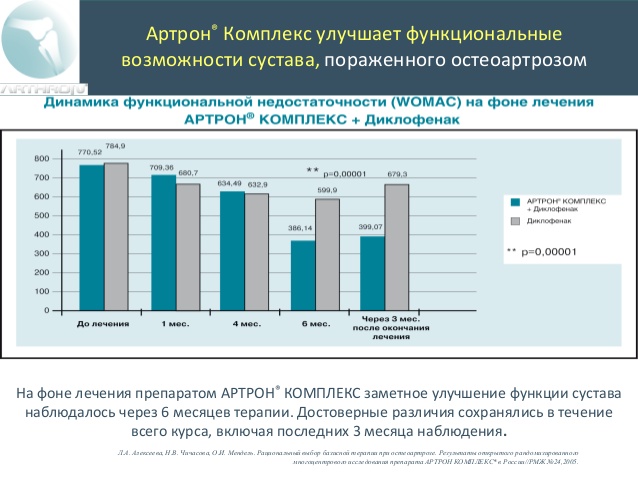Сочетание Артрон Комплекс плюс Диклофенак